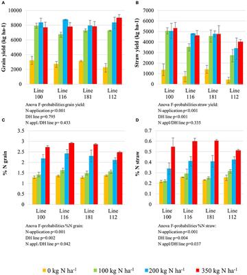 Characterization of the Wheat Leaf Metabolome during Grain Filling and under Varied N-Supply